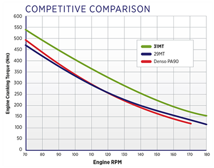 31MT Competitive Comparison
