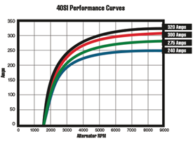 40SI Performance Curve